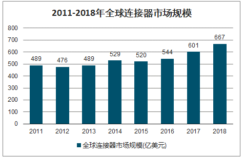 连接器行业市场规模及需求前景分析